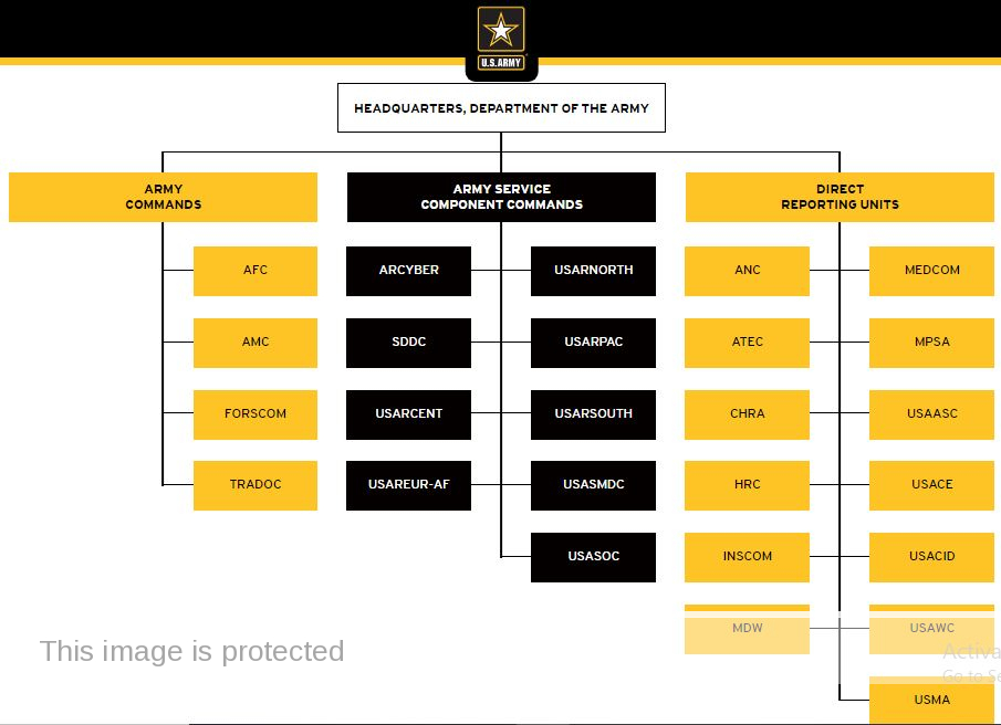 U.S. Army Command Structure